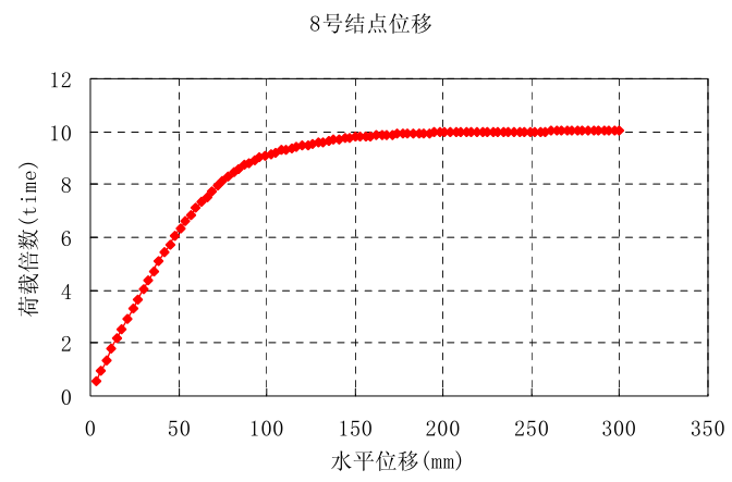 OpenSEES实例-框架结构推覆分析_3