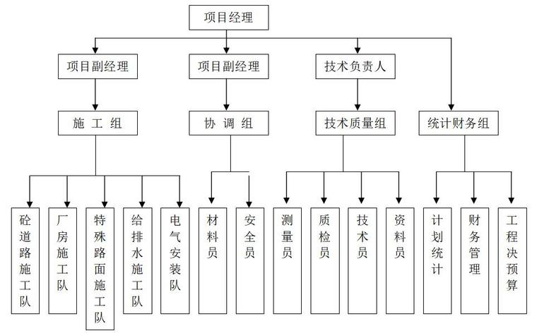 [郑州]市政道路工程监理投标书（168页）-现场管理机构