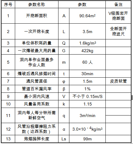 隧道参数表资料下载-隧道通风计算参数表