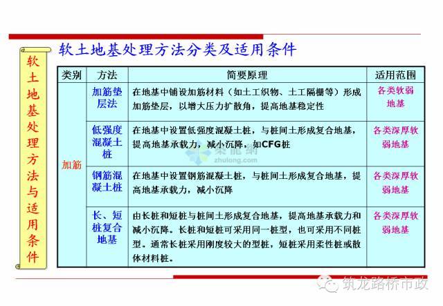 软土地基处理方法_16