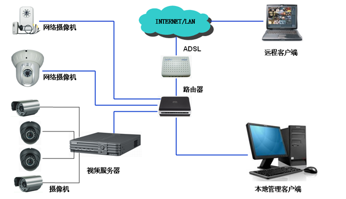 远程自动抄表系统资料下载-通用远程视频监控设计方案.