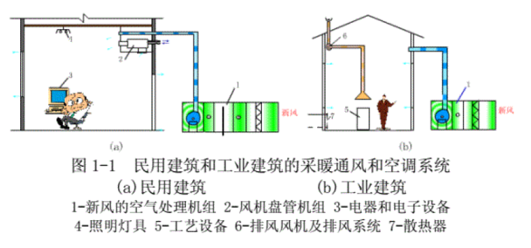 《暖通空调》教案暖通空调的基本概念_1