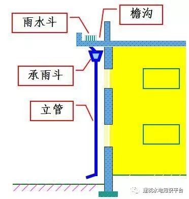 建筑雨水排水系统施工详解_3