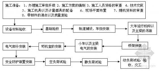 吊车起重表资料下载-电动双梁桥式起重机安装施工方案