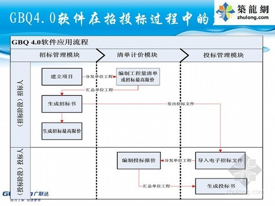 GBQ工程量清单组价资料下载-广联达工程量清单计价GBQ4.0培训讲义(2012)