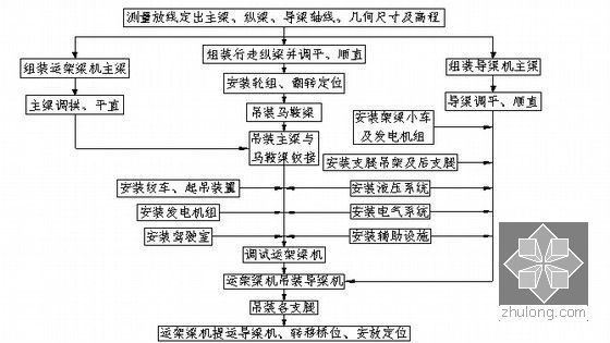 900T运架梁一体机箱梁架设技术工法20页（填补国内外空白）-运架一体机拼装工艺流程