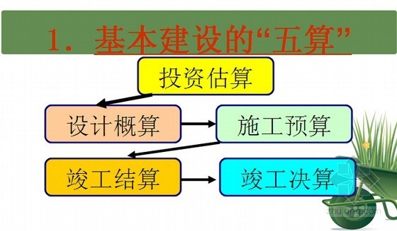 构成基础考试资料下载-[深圳]2014年造价员考试《造价基础知识》辅导讲义(PPT94页)