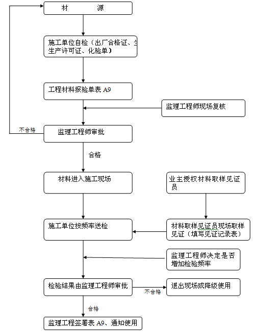 [广东]职业学院土建部分工程监理细则汇编（13项分部工程细则）-建筑材料、构配件监理流程图.png