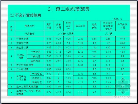 [全国]2013版有色金属工业尾矿工程预算定额交底及实操应用讲解（117页）-施工组织措施费 