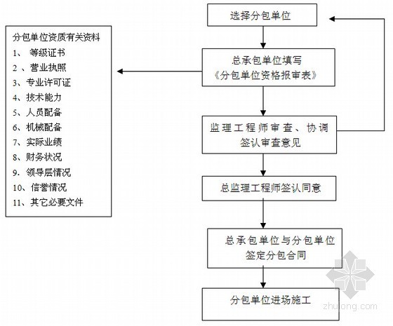 [广东]高层综合建筑工程监理大纲（包含水电）-分包单位资格审查基本程序 