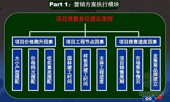 房地产项目营销策略与销售执行培训讲义(图文并茂 99页)-营销方案执行模块 