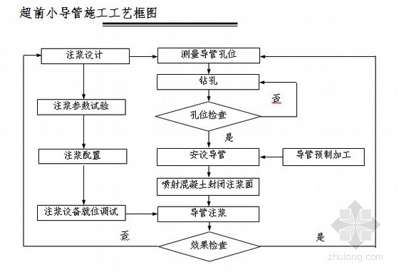 超前注浆小导管施工资料下载-[湖南]隧道工程超前小导管施工作业指导书