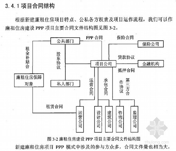 ppp工程项目模式应用资料下载-[硕士]PPP模式在武汉城市圈廉租住房建设中的应用研究[2010]