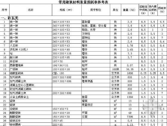 降低施工现场钢筋的损耗率资料下载-常用建筑材料重量损耗率参考表