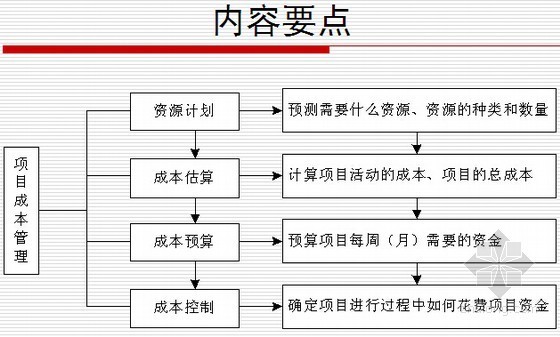 房地产项目建设成本资料下载-房地产建设项目成本控制精讲（72页）