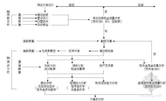 建筑项目财务分析资料下载-房地产项目财务分析步骤简图