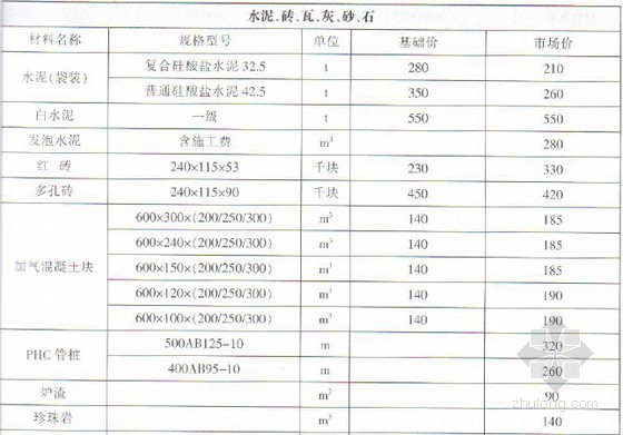 [包头]2015年6月建设工程材料价格信息(工程造价新信息 43页)-材料价格信息 