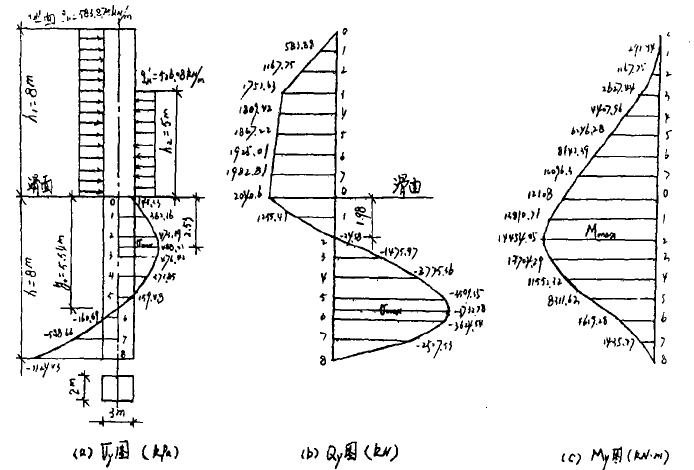 膨胀土滑坡抗滑桩设计与施工-4刚性桩桩身内力图