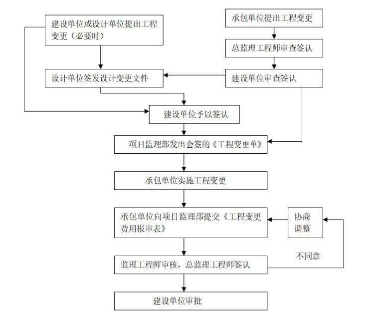 郑州市华丰钢铁物流园A5区项目工程监理规划范本（共27页）-施工阶段设计变更控制基本程序