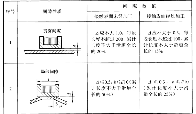 NBT35045-2014水电工程钢闸门制造安装及验收规范-2滑道支承夹槽底面与门叶表面的间隙