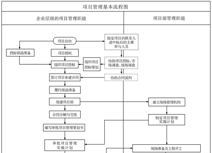 建设项目管理标准化手册（214页）-项目管理基本流程图