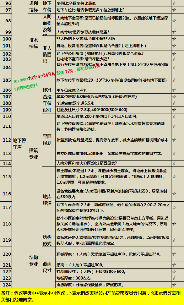 你还在反复改图？万科已经这样控制图纸设计质量!_15