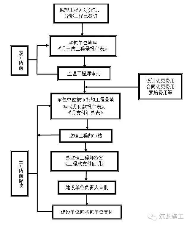 工程报验程序流程大全，论监理工程师的重要性！_6