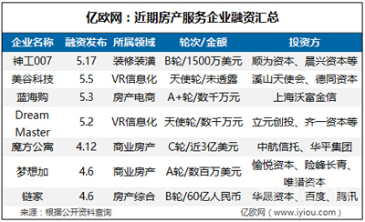 房地产营改增后政策大全资料下载-家装行业大手笔融资不断，这是要变天了？