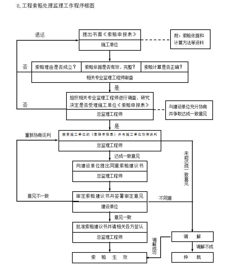 [武汉]轻钢门式钢结构厂房监理实施细则-工程索赔处理监理工作程序框图