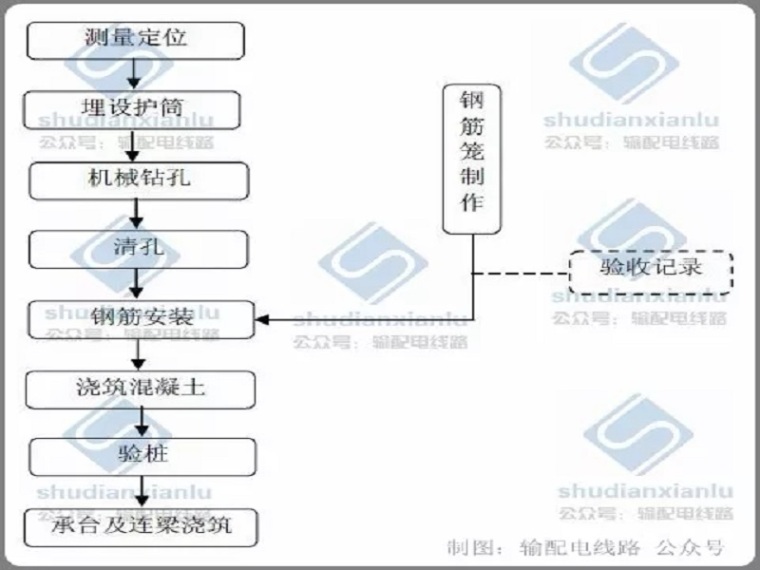 基础桩施工工艺资料下载-输电线路灌注桩基础施工工艺