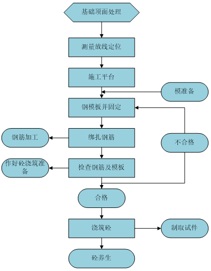 [贵州]大跨度连续刚构桥圆柱墩/系梁和盖梁施工技术方案_3