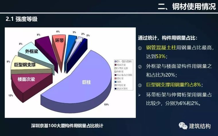 全方位剖析钢结构在超高层建筑中的应用与分析（丁洁民大师）_19