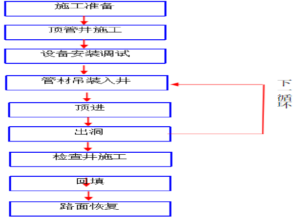 电力顶管钢管施工方案资料下载-截污管线顶管施工方案