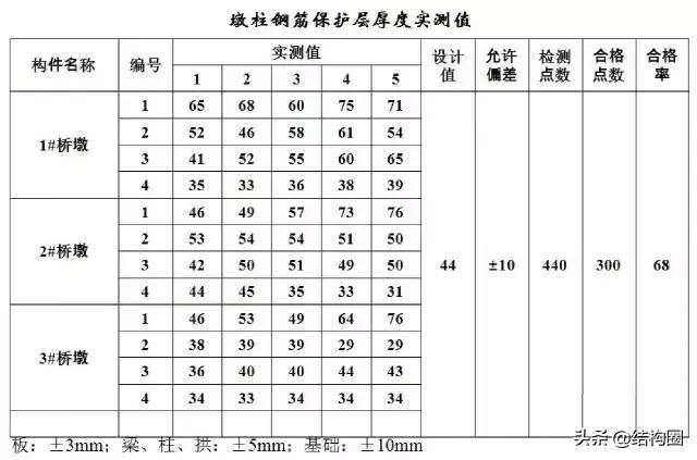 公路桥梁交工验收的常见质量问题与检测方法，超全图文详解！_15