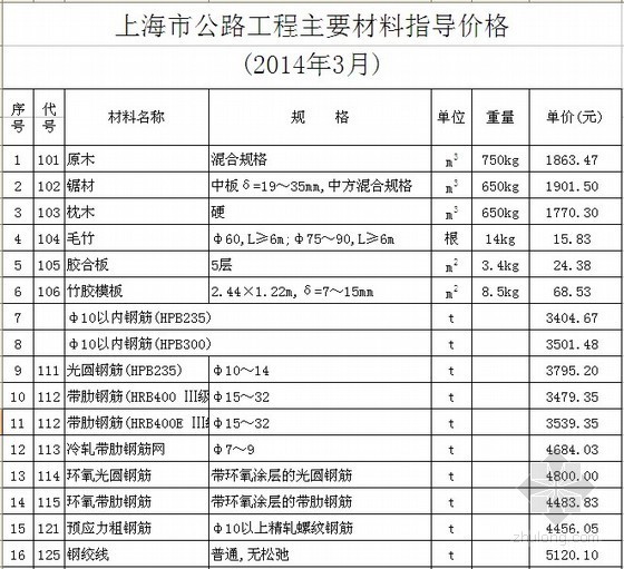 上海市公路工程资料下载-[上海]2014年3月公路工程材料价格信息（含机械台班价格） 