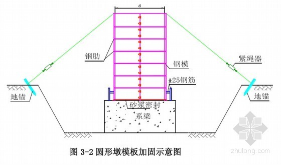 [山东]高速公路工程总体施工组织设计132页（含桥涵）-圆形墩模板加固示意图 