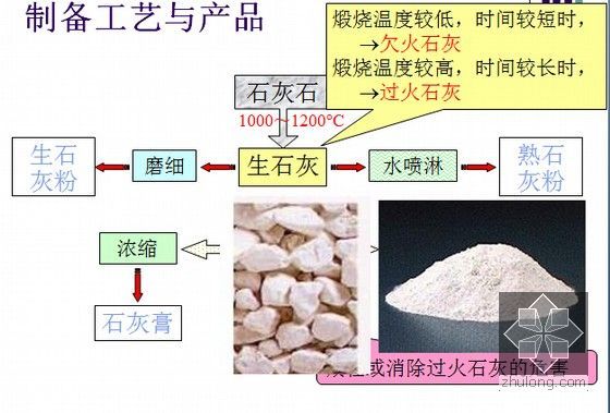 知名大学土木工程材料课程讲义468页PPT（附材料实验报告）-无机胶凝材料