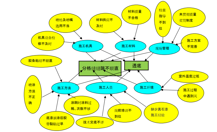 提高外墙面砖观感质量资料下载-[QC小组成果报告]提高外墙真石漆观感质量