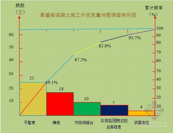 [国家级QC成果]提高连续刚构桥挂篮悬臂施工混凝土外观质量28页-悬灌梁施工混凝土外观质量问题 排列图 