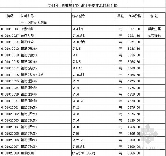 2020年武汉地区建筑材料信息价格资料下载-2011年1月蚌埠地区主要建筑材料价格信息