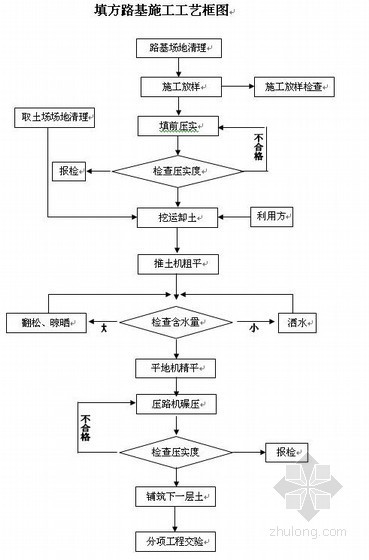 公路路基填方工艺流程图资料下载-厦安高速公路分项工程工艺流程图