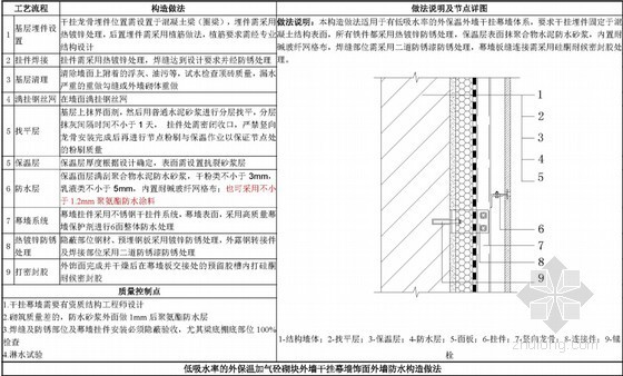 别墅及多层住宅项目防水构造与节点大样图集（56页）-干挂幕墙饰面外墙防水构造做法 