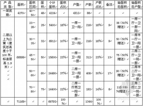 loft公寓设计任务书资料下载-房地产地块开发设计任务书