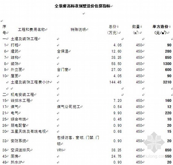 星级酒店估算标准资料下载-全装修高标准别墅造价估算指标