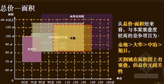 [南京]小户型住宅项目规划设计及营销策划方案(案例分析 206页)-总价—面积 