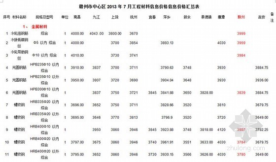 江西省工程材料信息资料下载-[江西]2013年7月工程材料信息价格汇总表（24页）