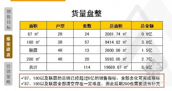 [上海]房地产住宅项目营销报告(营销策略)-货量盘整 