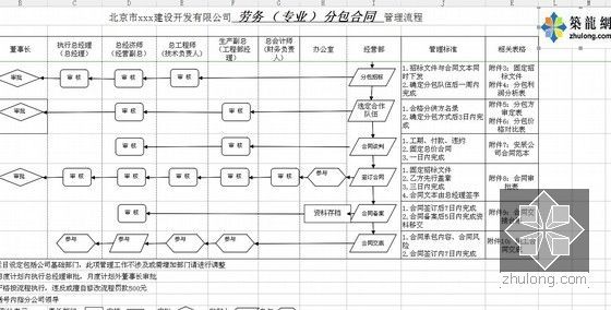 [北京]知名总包企业全套项目管理流程图-专业分包管理流程图