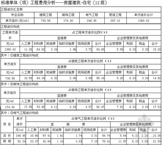 板式电梯小高层资料下载-小高层住宅楼造价指标分析