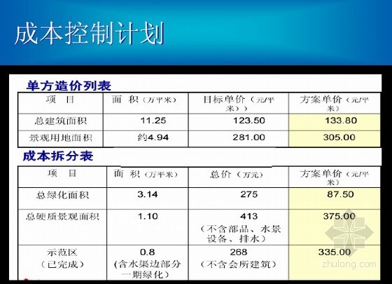 大型房建工程全过程成本控制精细化管理讲义（图文95页）-成本动作计划 